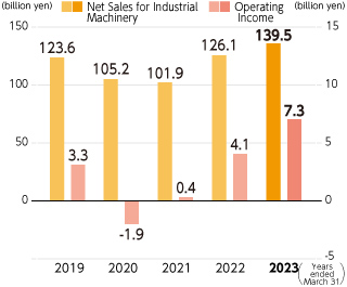 Graph: Net Sales and Operating Income for Industrial Machinery