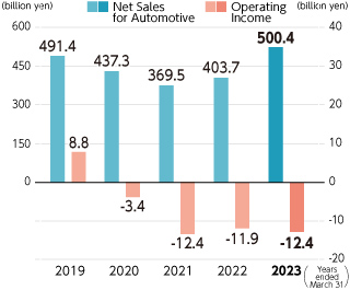 Graph: Net Sales and Operating Income for Automotive