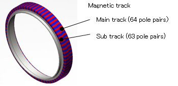 (b) Illustration of magnetic pattern