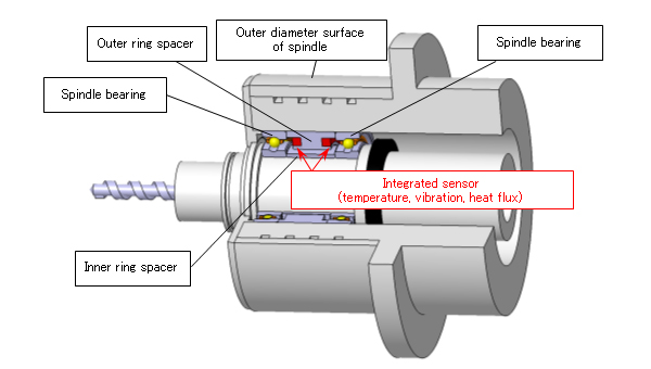 Construction of “Sensor Integrated Bearing Unit” for Machine Tool Spindles (cross-sectional view)