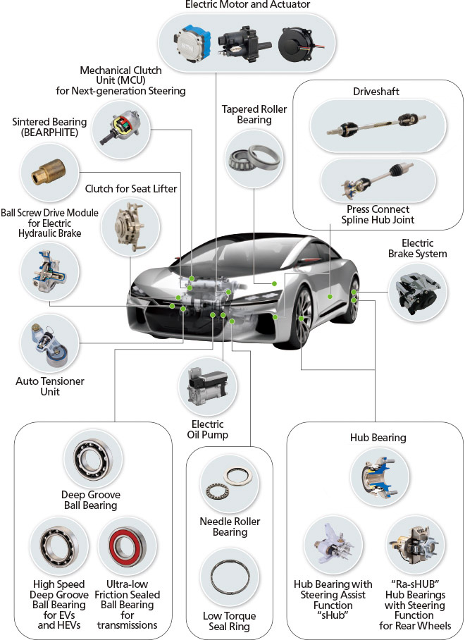 Automotive Market Main Products