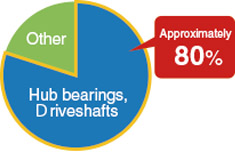 Breakdown of sales of NTN's Automotive Business products