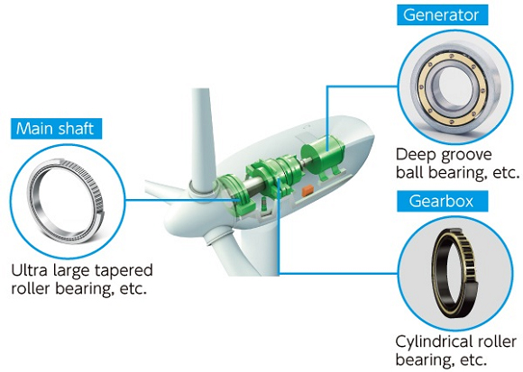 Major bearings for wind turbines