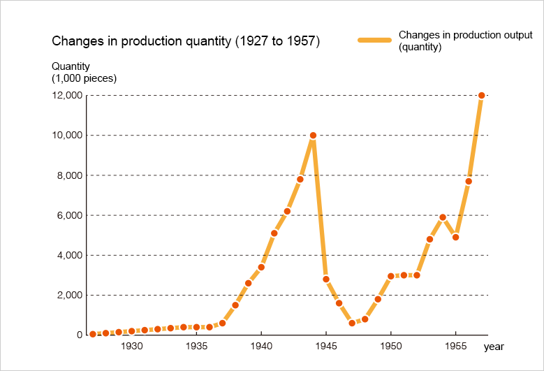 Changes in production quantity (1927 to 1957)