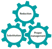 Reducing the Use of Chemical Substances Subject to the PRTR