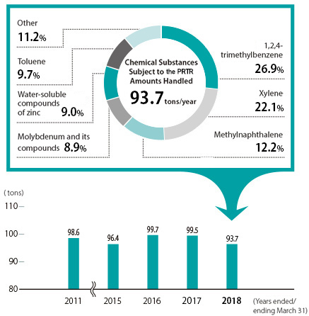 Environment Management And Reduction Of Environmentally Hazardous Substances 2017 Archive By Year Corporate Social Responsibility Ntn Global