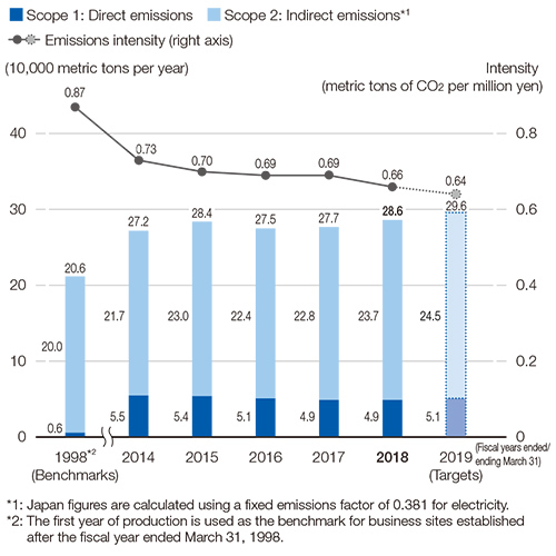 CO<sub>2</sub> emissions/intensities in recent years (Japan)