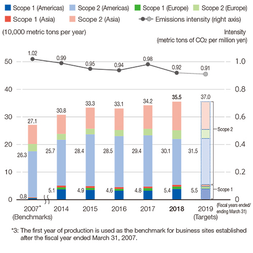 CO<sub>2</sub> emissions/intensities in recent years (overseas)