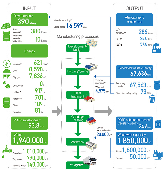 Environmental impact from production activities (Fiscal year ended March 31, 2018)