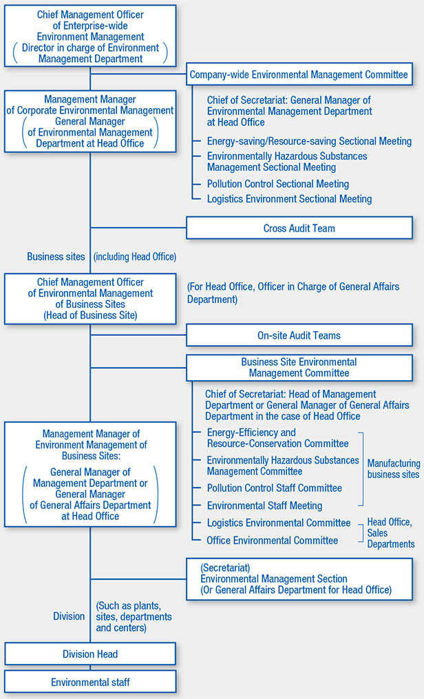 Environmental management organization chart
