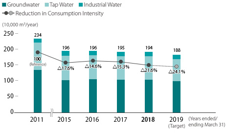 Water Usage (Japan)
