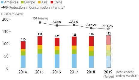 Water Usage (Overseas)
