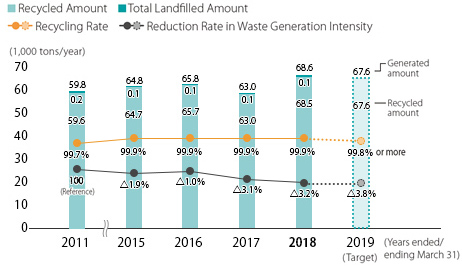Generated Amount of Waste and Recycled Amount (Japan)