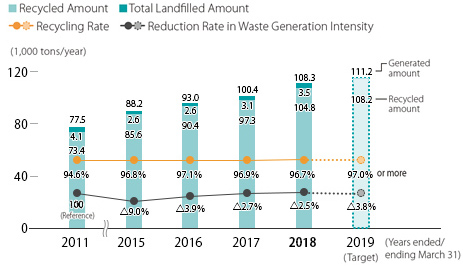 Generated Amount of Waste and Recycled Amount (Overseas)