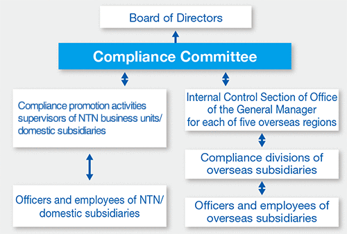 Compliance enforcement structure