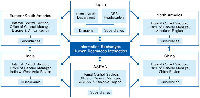 Collaborating System with Internal Control Sections 