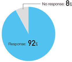 Business partner response rate