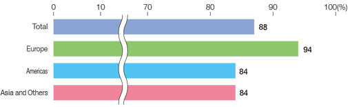 Ratio of Local Procurement