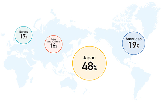 Global production ratio
