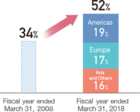 Growth of overseas production rate