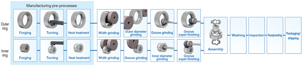 Main bearing manufacturing processes