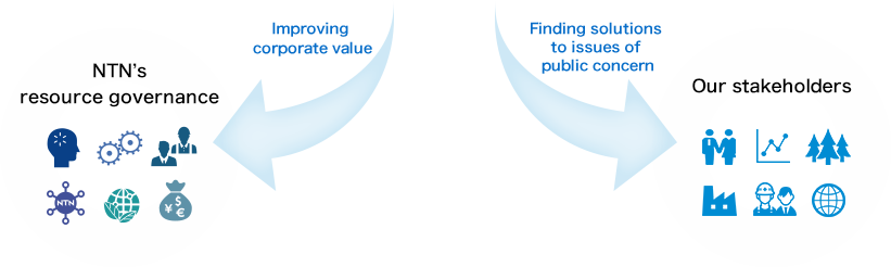 Improving corporate value→NTN’s resource governance Finding solutions to issues of public concern→Our stakeholders