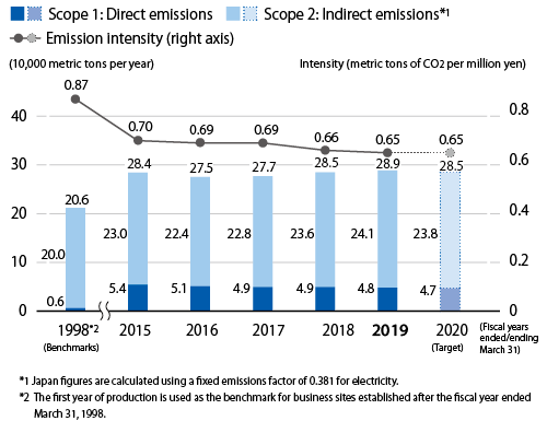 CO2 Emissions/Emissions Intensities (Japan)