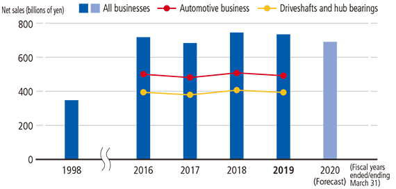 Trend in net sales