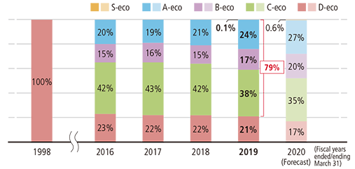 Trend in composition of environmentally friendly products by grade (driveshafts and hub bearings)