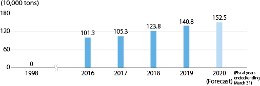 CO<sub>2</sub> reduction contribution amount
