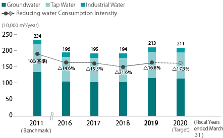 Water Usage (Japan)