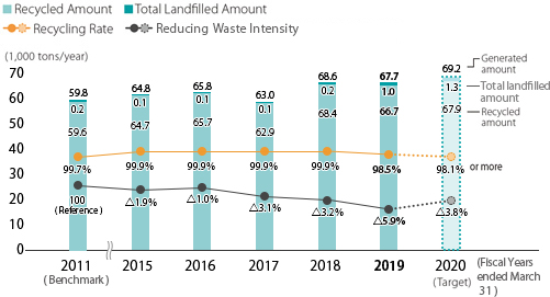 Generated Amount of Waste and Recycled Amount (Japan)