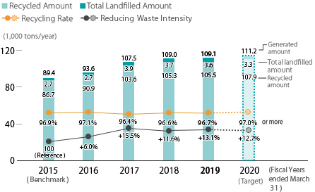 Generated Amount of Waste and Recycled Amount (Overseas)