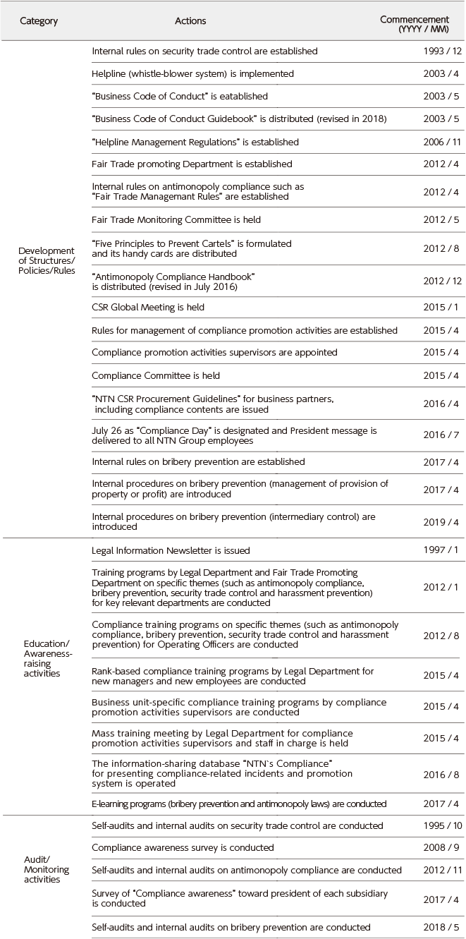 Actions to Enhance Compliance