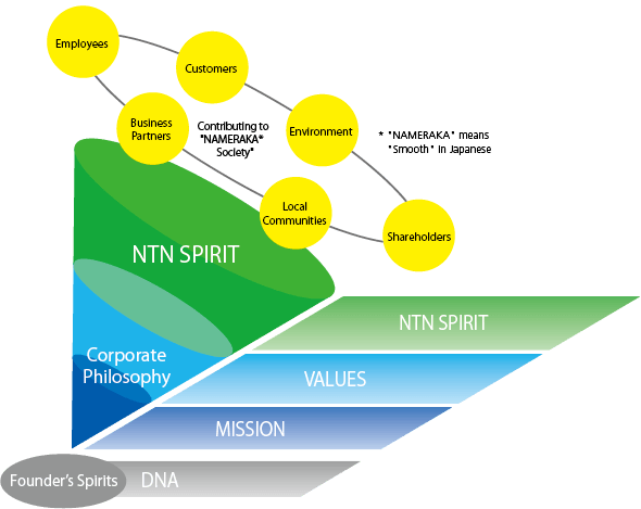 Corporate Philosophy System