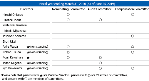 Members composing Nominating Committee, Audit Committee, and Compensation Committee