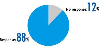 Business partner response rate
