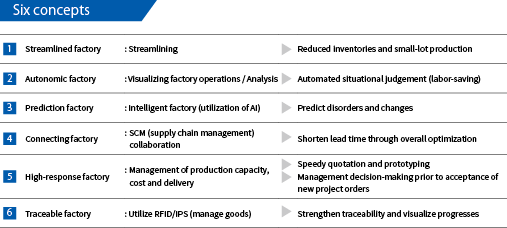 Six concepts