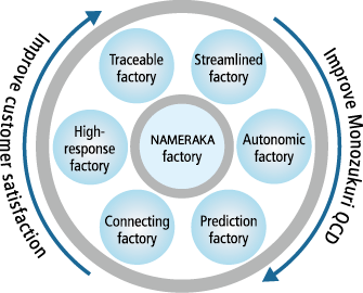 Monozukuri that NTN aims to shape