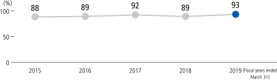 Trend of annual paid leave utilization rate