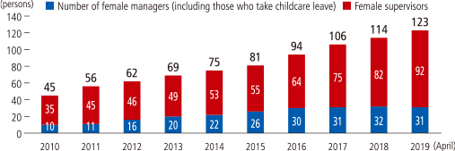 Trend of female managers and supervisors at NTN (employees on NTN enrolled)