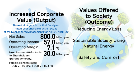 Increased Corporate
 Value (Output)