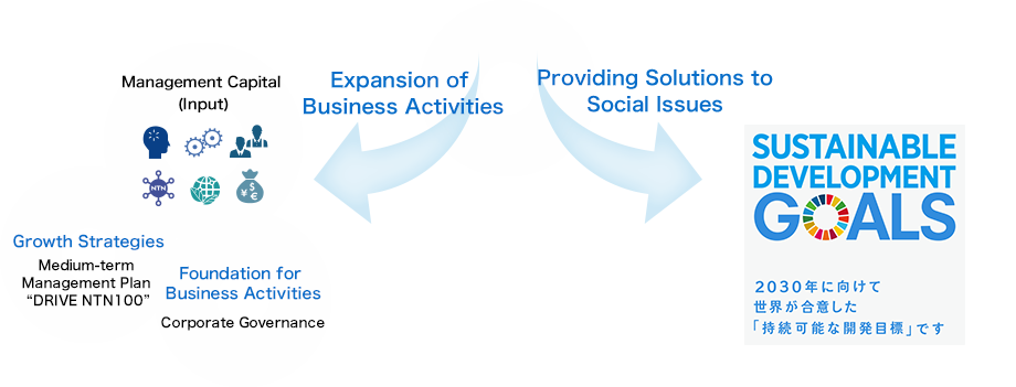 Values Offered
to Society
(Outcome)
