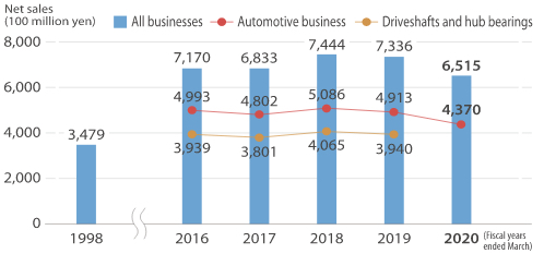 Trend in net sales
