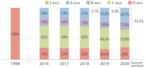Trend in composition of environment-contributing products by grade (Driveshafts and hub bearings)