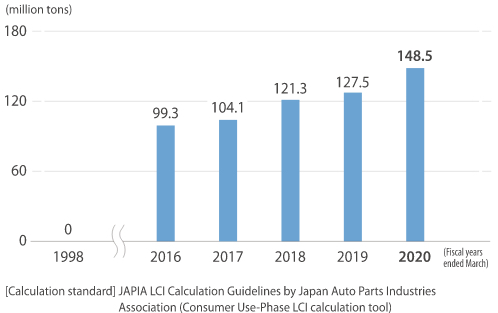 Contribution to CO2 reduction