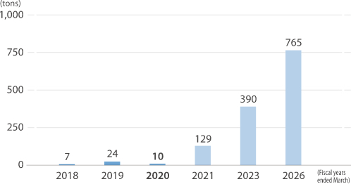 Contribution to CO2 reduction