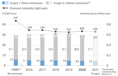CO2Emissions/Emissions Intensities (Japan)