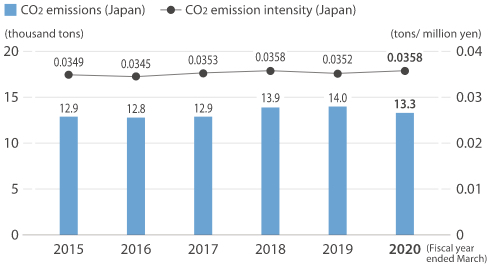 CO2emissions and emissions intensity in logistics