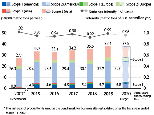 CO2 Emissions/Emissions Intensities (Overseas)